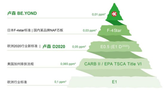 環(huán)保顆粒板材為什么選盧森?BE.YOND超級實(shí)木顆粒板用實(shí)力說話